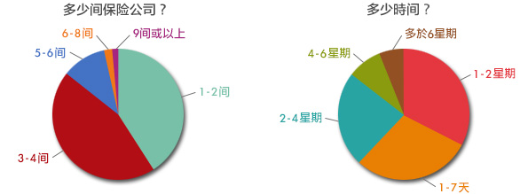 提供多个保險公司选择图表