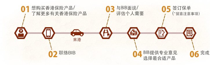 来港购买流程