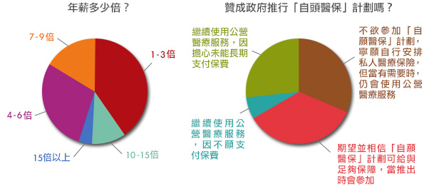 現有保障圖表